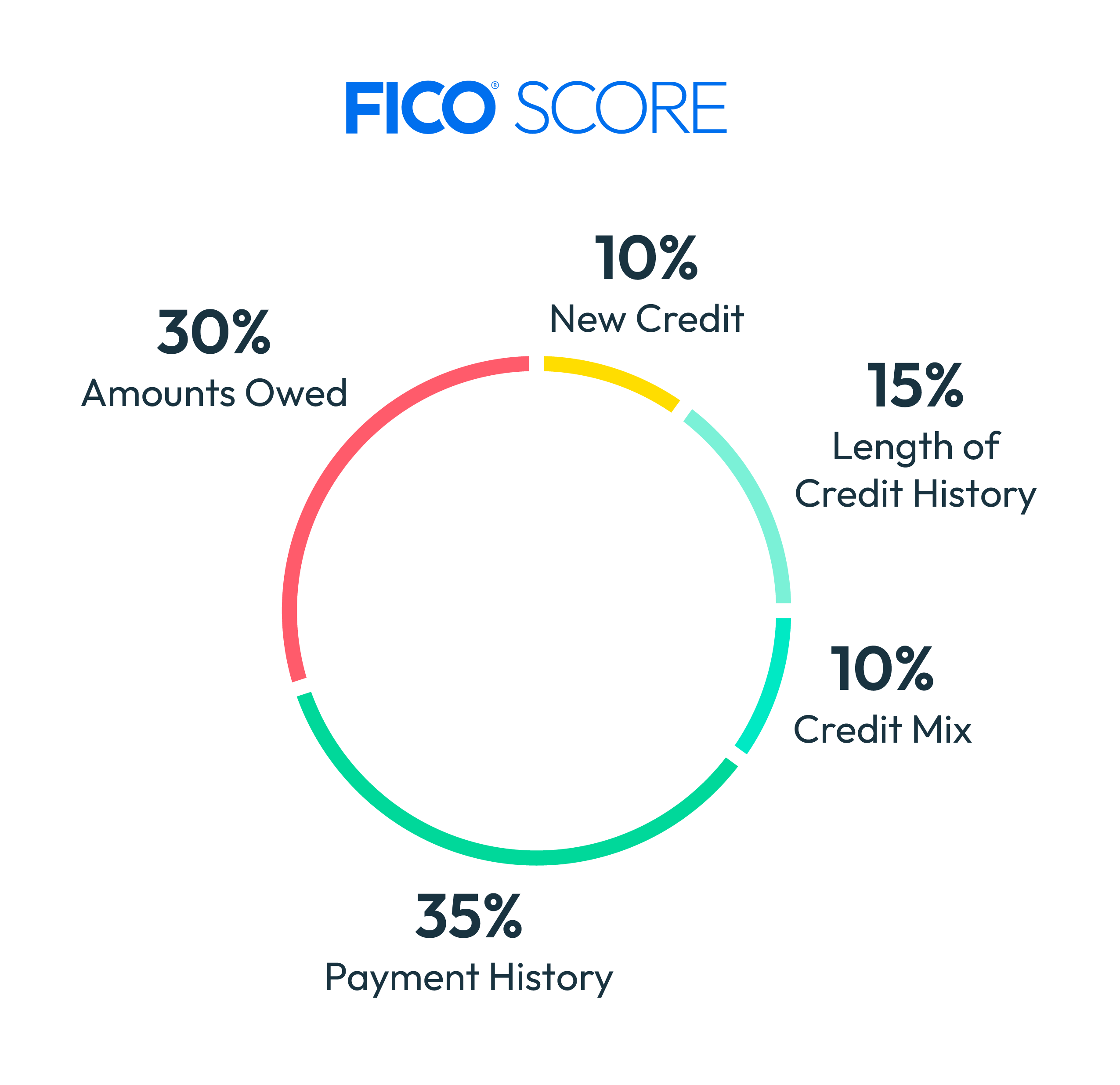 Maximum FICO Score &mdash; Credit score improvement illustration