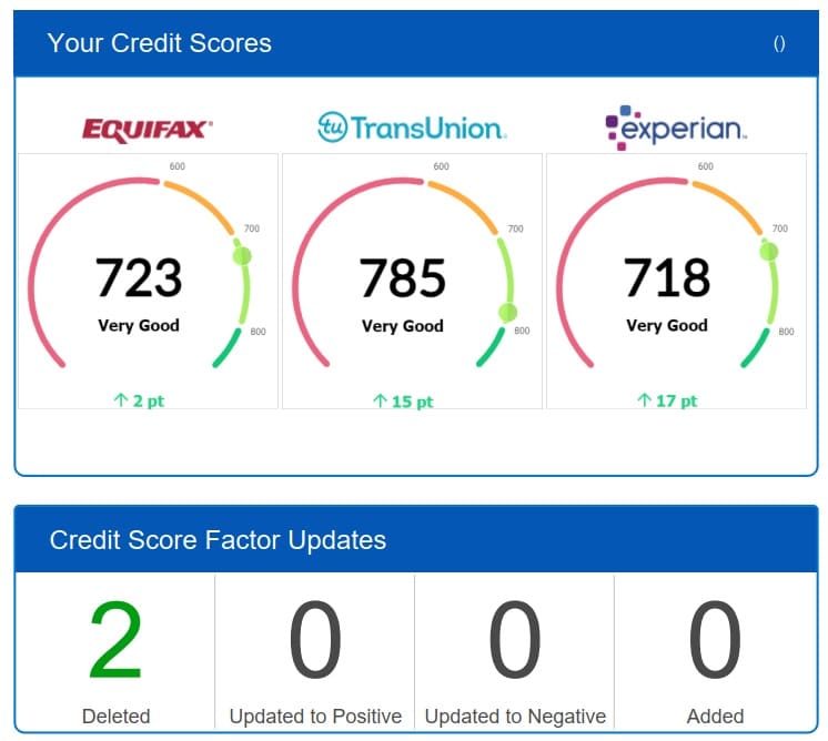 Client credit score report showing improvement across Equifax, TransUnion, and Experian