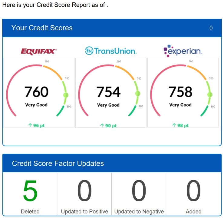 Client credit score report showing improvement across Equifax, TransUnion, and Experian