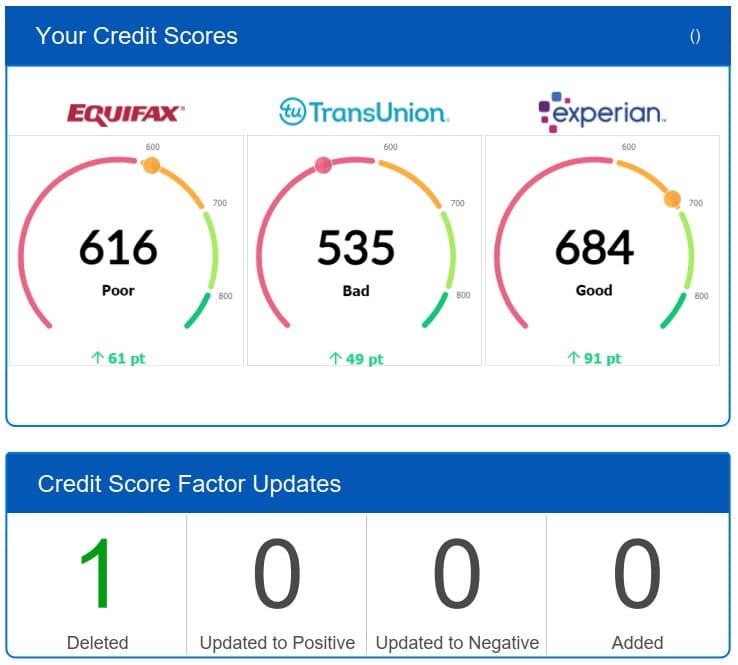 Client credit score report showing improvement across Equifax, TransUnion, and Experian