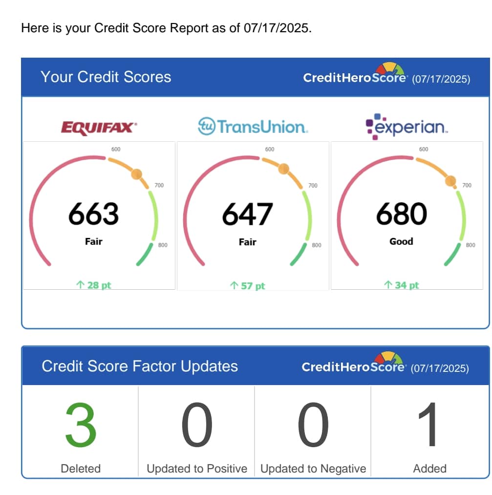 Client credit score report showing improvement across Equifax, TransUnion, and Experian
